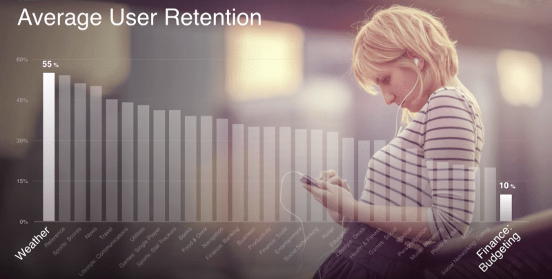 App retentiegemiddelde na 9 maanden gebruik