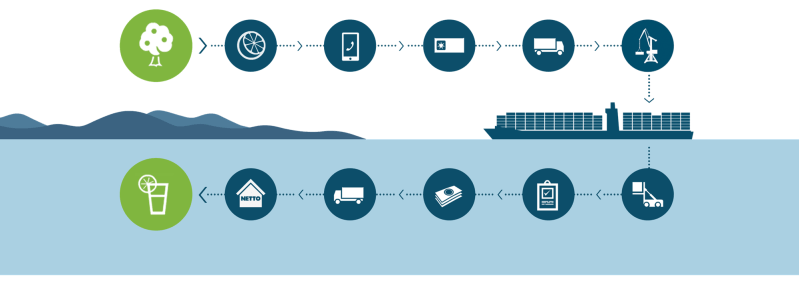 Maersk Blockchain proces